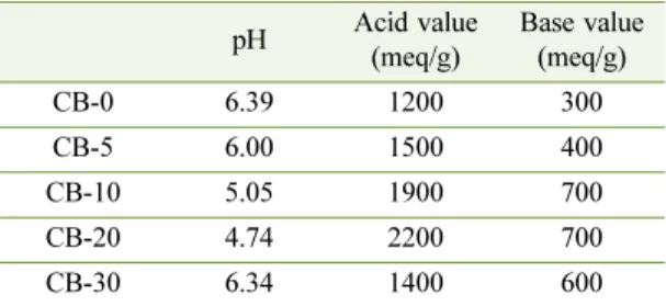 Table  4.  pH,  acidity  and  basicity  of  carbon  black surface-treated by oxygen gas plasma