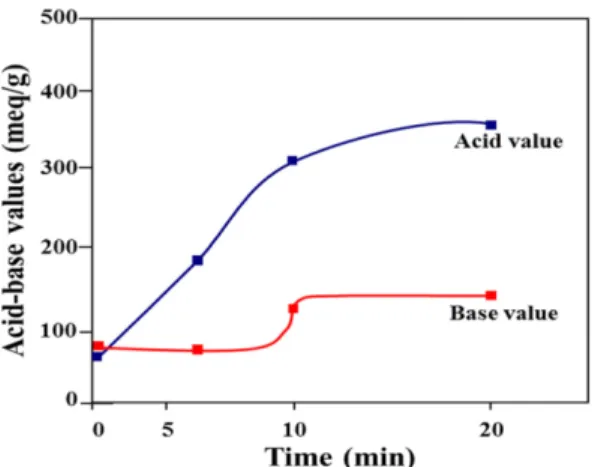 Figure  8.  Hardness  change  of  rubber  composite  by carbon black treated chemically.