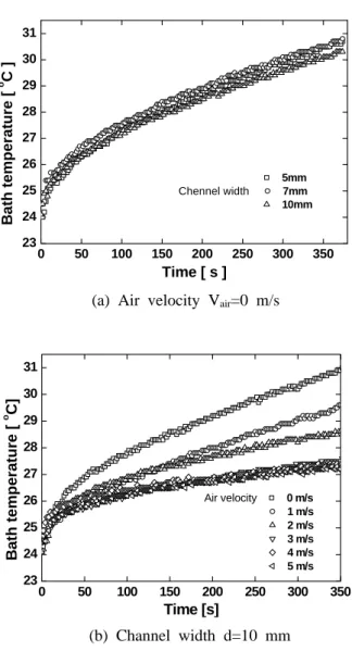 Fig. 4 Transient  variation  of  heat  transfer                     coefficient at air velocity V air =5 m/s and  