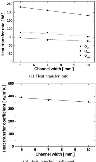 Fig. 5 Effect of channel width on heat transfer                    without  air  flow