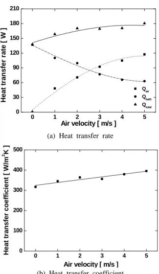 Fig. 7 Effect of air velocity on  heat  transfer  at             channel width d=10mm 에  미치는  영향은  Fig