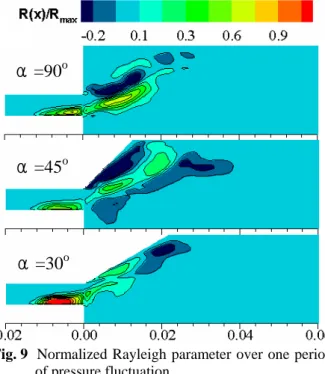 Fig. 9  Normalized Rayleigh parameter over one period  of pressure fluctuation  같은 Rayleigh 변수를  통해  판단될  수  있다