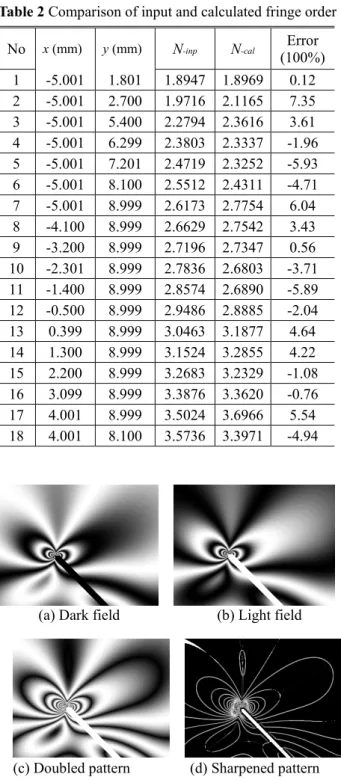 Table 2 Comparison of input and calculated fringe order  No  x (mm) y (mm) N -inp N -cal Error 