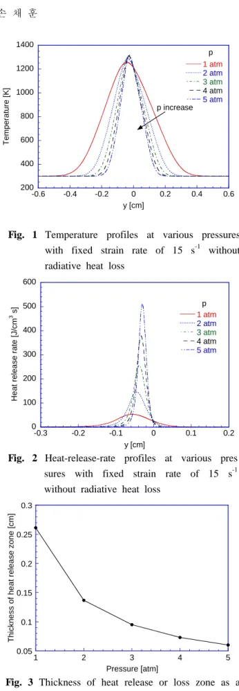 Fig. 1 Temperature profiles at various pressures  with fixed strain rate of 15 s -1  without  radiative heat loss