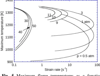 Fig. 5 Maximum flame temperatures as a function  of strain rate at various pressures without  radiative heat loss