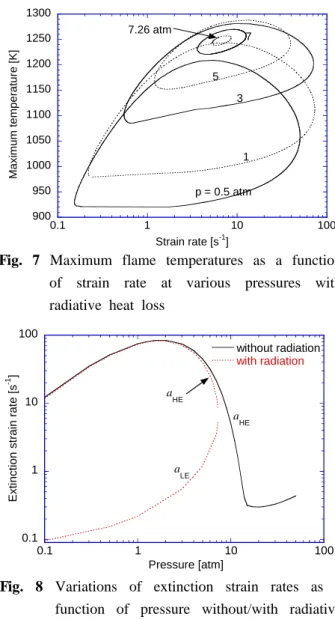 Fig. 8 Variations of extinction strain rates as a  function of pressure without/with radiative  heat loss전환점(turning point)이  이러한  소염점에  해당한다