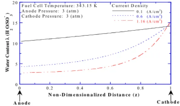 Fig. 2 Water Content Distribution over the Change of  Current Density 