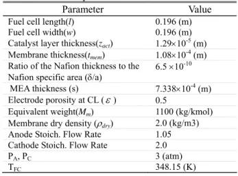 Fig. 4 Distribution of MEA Temperature, Local Current  Density and water contents at J avg =1A/cm 2 ,  T FC =353.15 K, T c =348.15 K 
