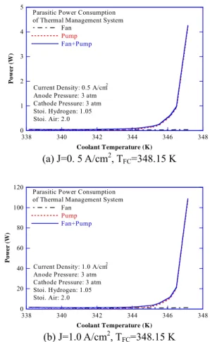 Fig. 5 Trend of Parasitic Power of Cooling System over  Various Coolant Temperature 