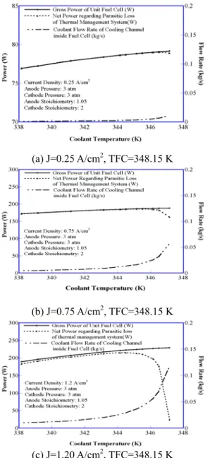 Fig. 7 Contour Plot of Net Power in terms of Coolant  Temperature and Current densities   