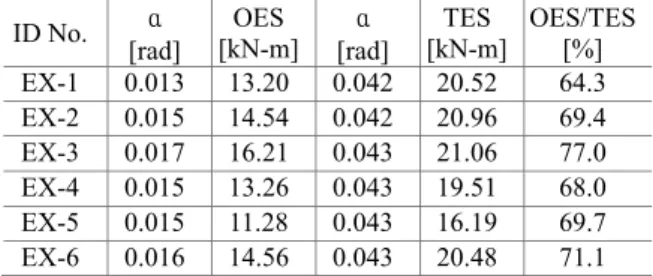 Table 5 Moments for extrados thinning &amp; close bending  ID No.  α  [rad]  OES  [kN-m]  α  [rad]  TES  [kN-m]  OES/TES [%]  EX-1  0.013  13.20  0.042  20.52  64.3  EX-2  0.015  14.54  0.042  20.96  69.4  EX-3  0.017  16.21  0.043  21.06  77.0  EX-4  0.01