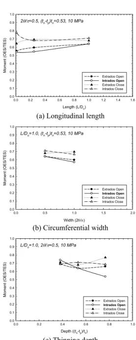 Fig. 9  Comparison of  moment  ratio  along with  thinning  dimension  Fig.  9(a)는  원주방향  감육폭 0.5,  감육깊이  0.53,  내압  10  MPa  조건에서  감육  위치  및  굽힘  방향  조합에  대한  축방향  등가  감육길이  변화에  따른  OES  탄성하중과  TES  소성하중과의  비의  추이를  나타낸  것이다