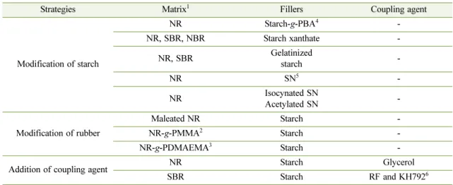 Table 1. Strategies used for improving the performances of starch/rubber compounds : previous investigations
