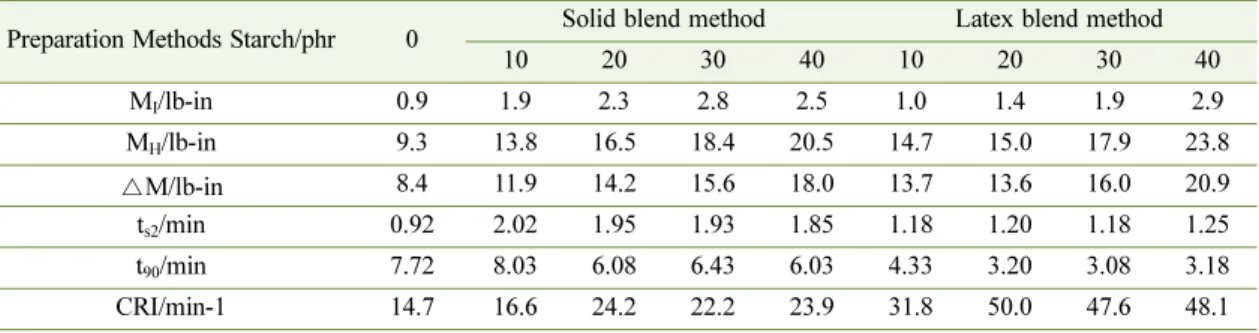 Figure  2.  Schematic  illustration  of  preparation  of starch/SBR biocomposites by latex blend method.