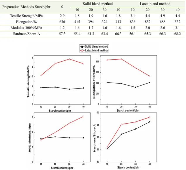 Table 3. Mechanical properties of natural corn starch/SBR biocomposites : effect of preparation method and starch concentration