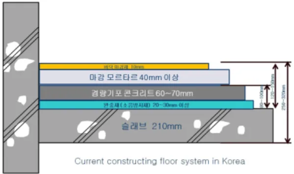 Figure 8. Noise insulation system-currently constructing floor  system in Korea