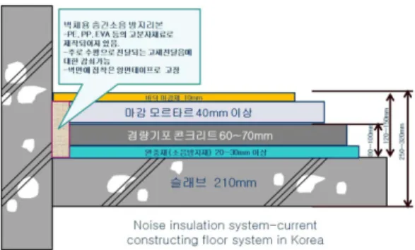 Figure  10. Sonix noise insulation system.