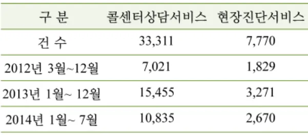 Table 7. No. of noise complaint reported to national noise system 구 분 콜센터상담서비스 현장진단서비스 건 수 33,311 7,770 2012 년 3월~12월 7,021 1,829 2013 년 1월~ 12월 15,455 3,271 2014 년 1월~ 7월 10,835 2,670