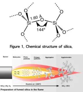 Figure 2. Preparation of fumed silica in the flame.