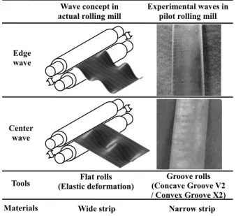 Fig. 5 Rolling test of notched specimen by flat roll  에  대해  각각  확대하여  나타내고  있다.  Fig