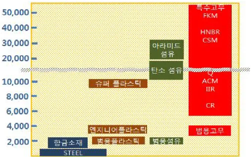 그림 1. 고무소재 대비 각종 구조소재의 가격 비교 그림 2. 고무산업의 응용분야 는 업체가 2군데나 있다.  1980년대 우리나라 의 신발산업은 호황기를 누리며 세계 최대 의 생산국으로 자리를 잡기 시작을 했으며  1990년에는 43억불의 수출을 달성 하였으나  이후 국내 GNP의 상승과 후발생산국에 밀 리면서 점차 쇠퇴하기 시작하였다