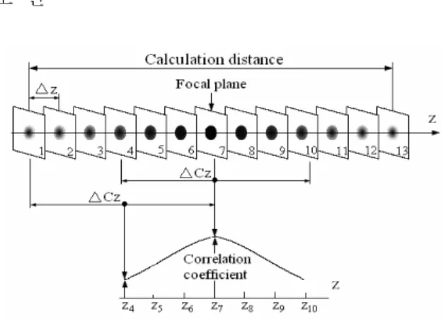 Fig. 3 Correlation coefficient method.