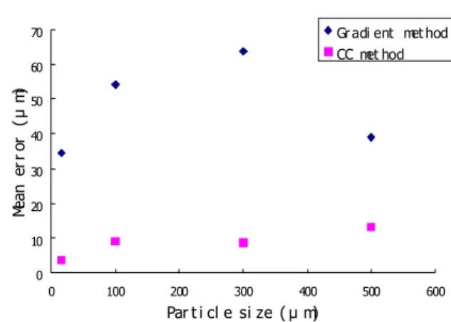 Table 2 Errors of focal plane determination by  gradient method(Unit :   m) Size,   D  (  m )  Object distance, d (mm) 150 160 170 180 200 210 220 230 240 300 400 16 40 20 90 -20 50 20 10 20 90 10 -10 100 40 80 -70 20 -30 0 70 100 -70 25 90 300 10 70 20 