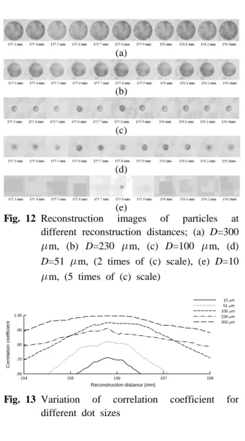 Fig. 14 Errors of focal plane for different dot sizes