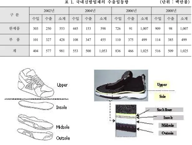 표 1. 국내신발업체의 수출입동향 (단위 : 백만불) 구 분 2002년 2004년 2006년 2008년 수입 수출 소계 수입 수출 소계 수입 수출 소계 수입 수출 소계 완제품 303 250 553 445 153 598 726 91 1,007 909 98 1,007 부  품 101 327 428 108 347 455 110 375 499 114 385 499 계 404 577 981 553 500 1,053 836 466 1,025 516 509 1,025