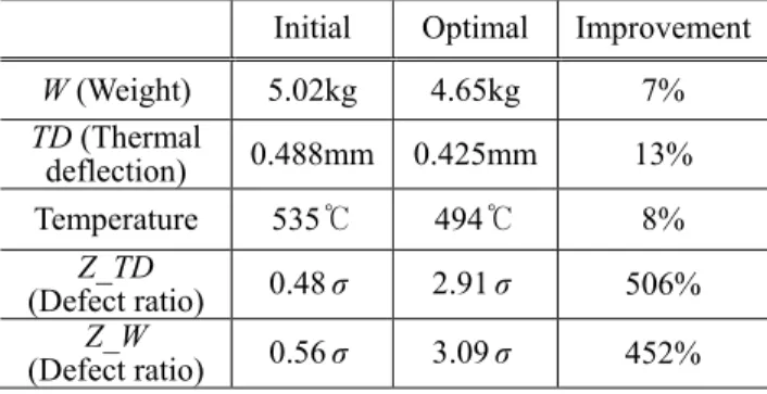 Table 1 Comparison between initial and optimal values  Initial  Optimal  Improvement  W  (Weight)  5.02kg  4.65kg  7%  TD  (Thermal  deflection)  0.488mm  0.425mm  13%  Temperature  535℃  494℃  8%  Z_TD  (Defect ratio)  0.48 σ 2.91 σ 506%  Z_W  (Defect rat
