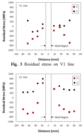 Fig. 2 Weld residual stress measurement points