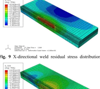Fig. 8 Temperature distribution during the 12th bead element heating