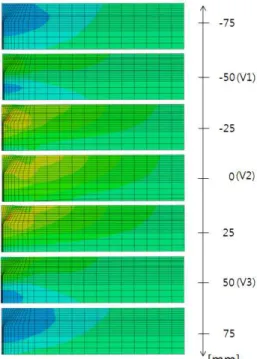 Fig. 16 Z-directional residual stress (S33) distribution in some selected sections
