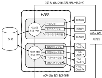 Fig. 1 The Schematic of HAES operating system