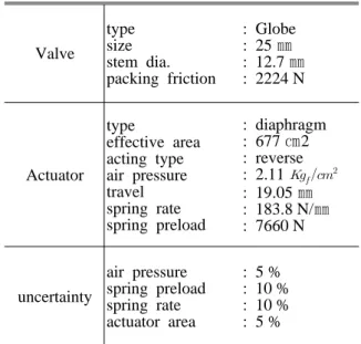 Table 1 Specifications of test valve and actuator