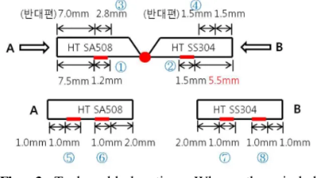 Fig. 5 Residual stress distribution along the center line normal to welding direction
