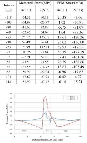 Fig. 16 FEM weld residual stress distribution along the line parallel to welding direction in SA 508 Gr.3 plate