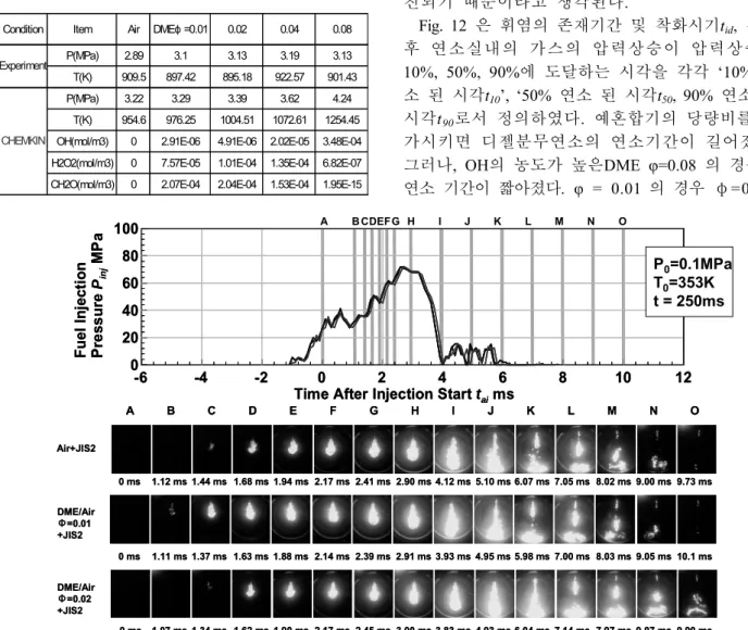 Fig. 10 은 Air 의  경우와 DME 예혼합기의  당량비 φ=0.01, 0.02 의  경우의  분사  압력,  온도이력  및  직 접   사진촬영  한  결과이다