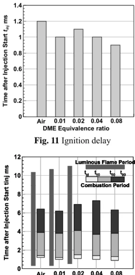 Fig. 13 KL value for time value (Air + JIS2) 