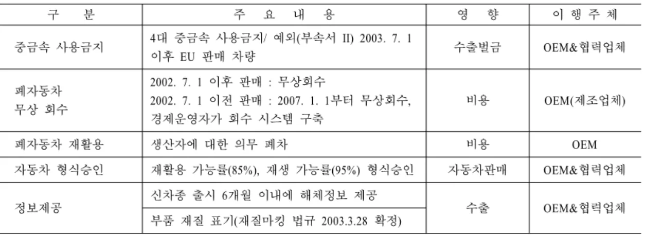 Table 2. ELV 지침의 주요 의무사항 및 이행주체 구        분 주      요      내      용 영      향 이  행  주  체 중금속  사용금지 4 대  중금속  사용금지 /  예외 ( 부속서  II) 2003
