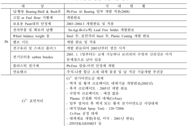 Table 5. 유럽 승용차 배기가스 규제