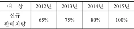 Table 8. EU CO 2  배출 규제 세부 내용 구          분 내                        용 대상  국가 EU 27 개국  대상  업체 EU 에  차량을  판매하는  모든  업체 대상  차종 M1( 승용차 )  신규등록차량 업계  감축  목표치 차량중량기준  계산함수  : CO 2  = 130 + a ˟  (M-M0  (M =  차량중량 , M0 = 1289kg, a = 0.0457) 통합적 달성  방안 차량기술개발  ( 
