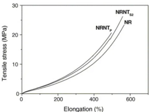 Figure  6.  Stress-strain  graph  natural  rubber  (NR), natural rubber/pristine carbon nanotube  (NRNT P )  and  natural  rubber/silane   function-alized carbon nanotube composites (NRNT S2 ).
