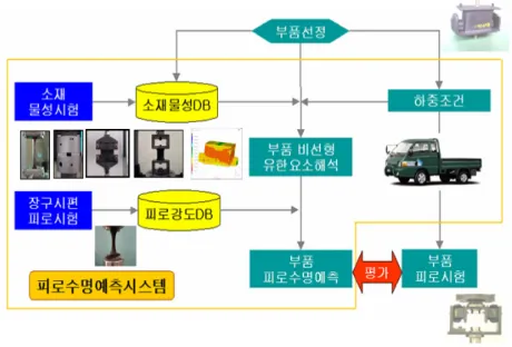 그림 1. 고무부품 피로수명예측시스템시험은 시간과 경제적으로 많은 제약이 있어 제품 개발 초기 단계에서는 이 방법을 이용하여 피로수명을  평가하지  못하는  제한점이  있다