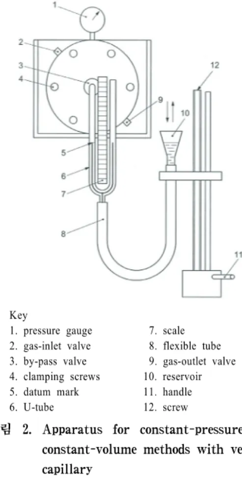 그림 1. Apparatus for constant-pressure methods  with horizontal capillary