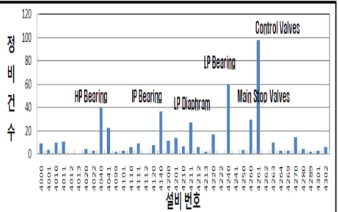 Table  1  Shape  and  characteristic  life  parameter  of  Weibull function for turbine equipment 