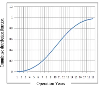 Fig. 7 Probability density function of bearing without the  early failure 