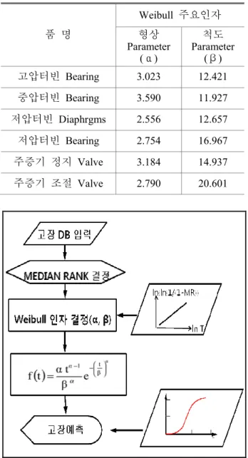 Fig.  9  Flow  diagram  of  turbine  failure  history  based  reliability evaluation program 