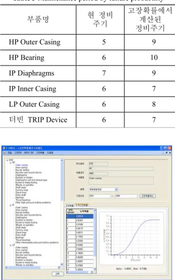 Table 3 Maintenance period by failure probability  부품명  현  정비  주기  고장확률에서 계산된  정비주기  HP Outer Casing  5  9  HP Bearing  6  10  IP Diaphragms  7  9  IP Inner Casing  6  7  LP Outer Casing  6  8  터빈  TRIP Device  6  7 
