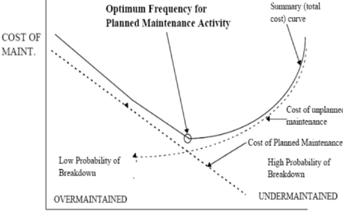 Fig.  2  Maintenance  cost  optimization  curve  of  Snowy  Mountains Hydro-electric Authority 